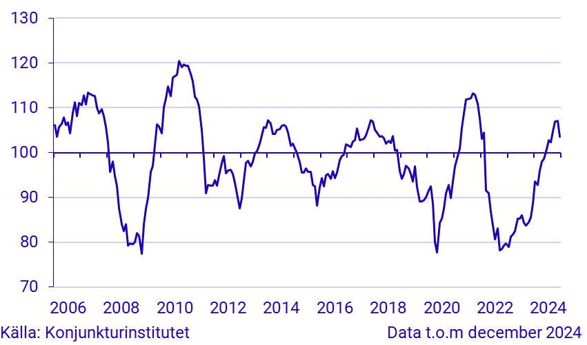 Konjunkturbarometer hushåll - makroindex