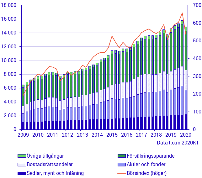 Hushållens finansiella tillgångar (mdkr) och börsindex