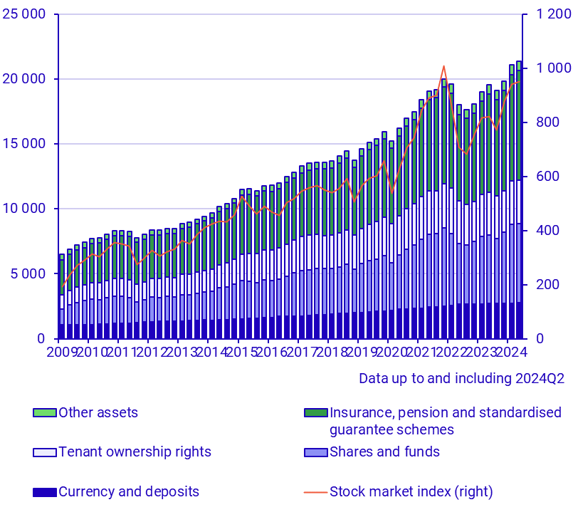 Household financial assets (SEK billions) and stock market index