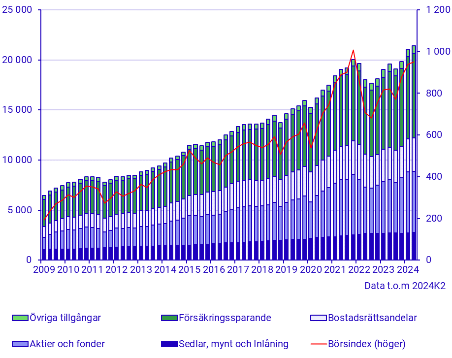 Hushållens finansiella tillgångar (mdkr) och börsindex