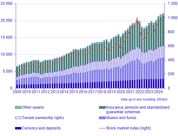 Household financial assets (SEK billions) and stock market index