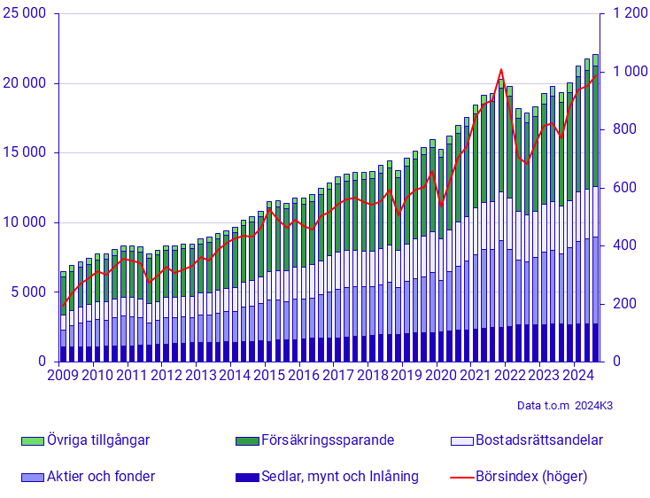 Hushållens finansiella tillgångar (mdkr) och börsindex