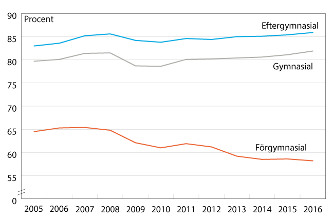 Diagram: Sysselsättningsgrad bland personer i åldern 20–64 år, efter utbildningsnivå. År 2005–2016. Procent
