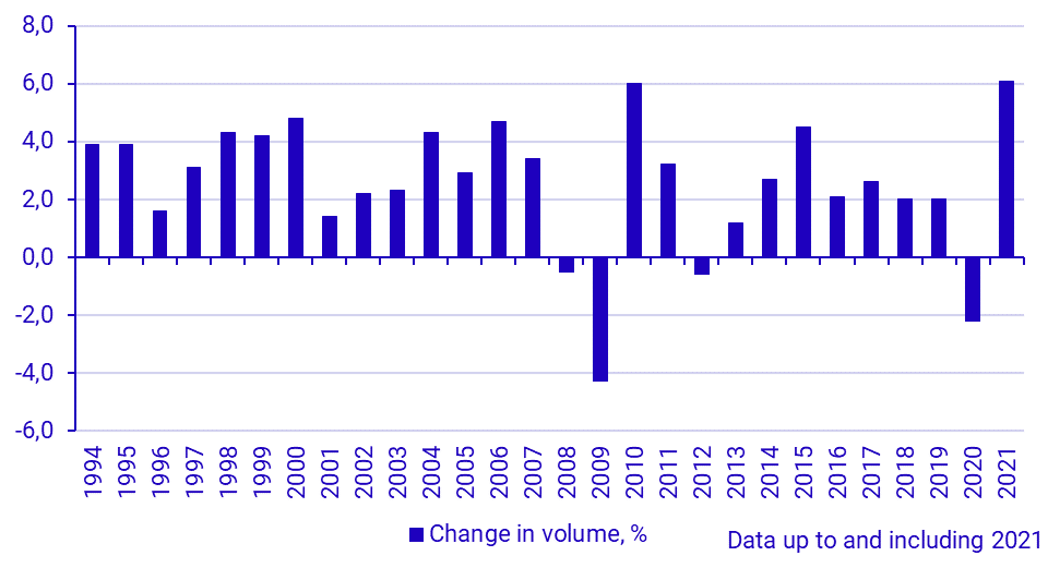 GDP change in volume, percent (1994–)