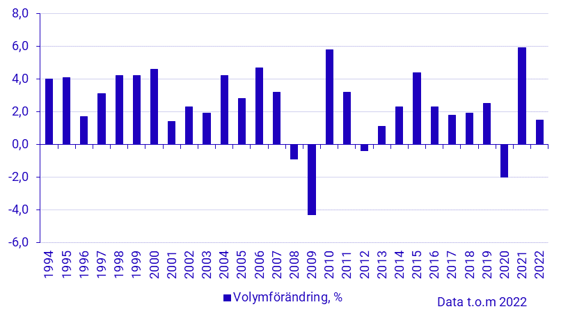 BNP volymförändring i procent (år 1994–)