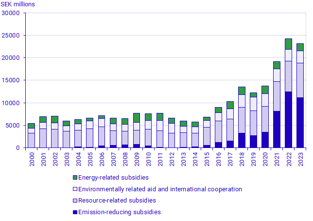Total environmentally-motivated subsidies by area, 2000 – 2023