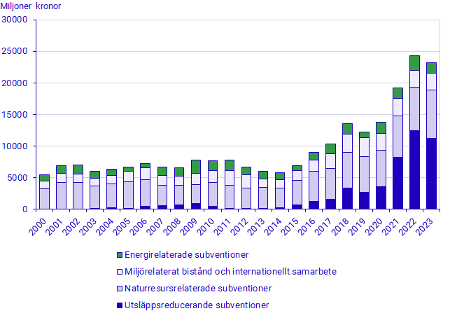 Utveckling av totala miljömotiverade subventioner per område, 2000 – 2023