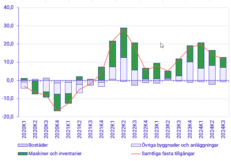 Diagram: Fasta bruttoinvesteringar efter tillgångsslag, bidrag till årsutvecklingstal i procent, löpande priser