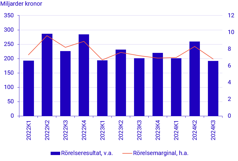 Diagram: Lönsamhetsmått för totala näringslivet, miljoner kr och procent, löpande priser