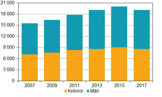 Diagram: FoU-årsverken vartannat år 2006–2017 efter kön, antal