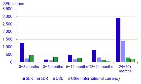 Securities issues, February 2023