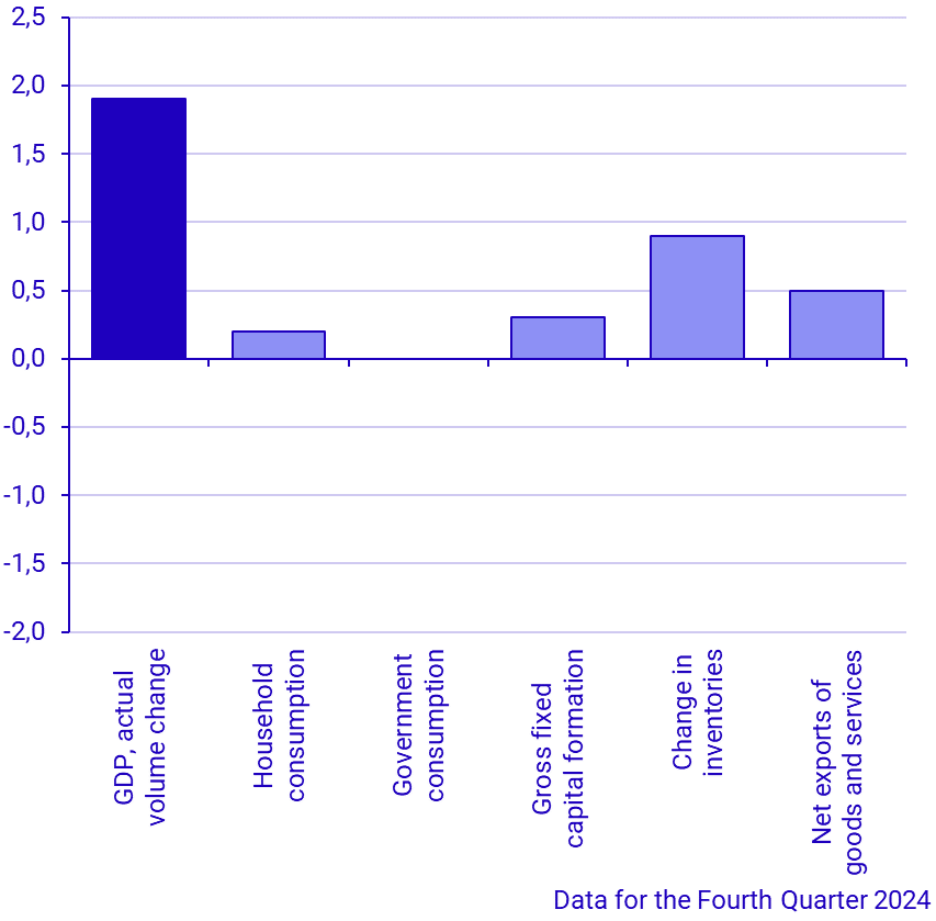 Contribution to change in GDP, percentage units (latest quarter)