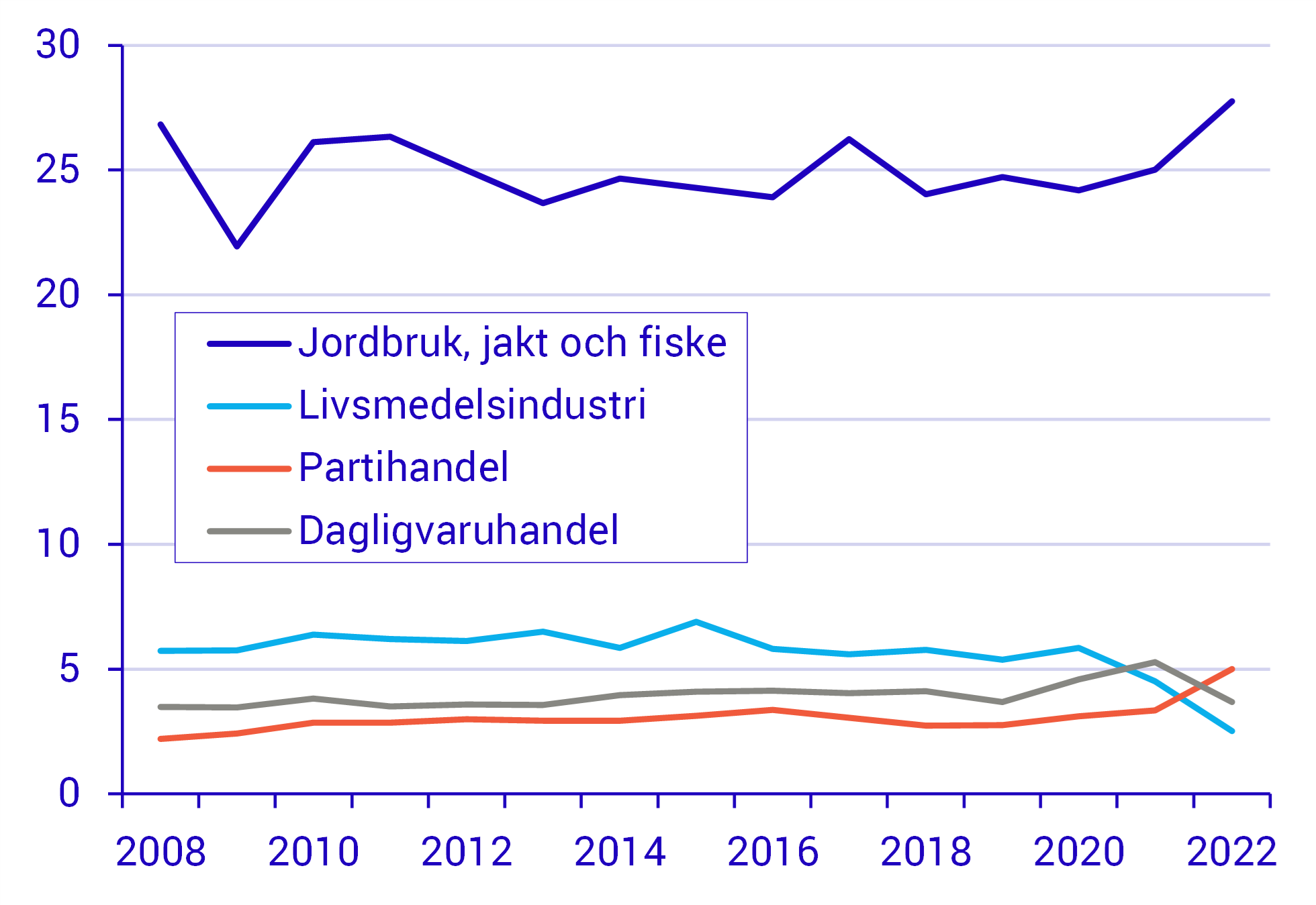 Svagare Lönsamhet I Dagligvaruhandeln