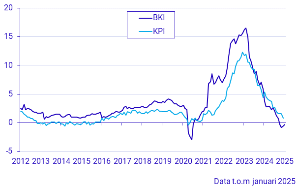 Byggkostnadsindex och konsumentprisindex