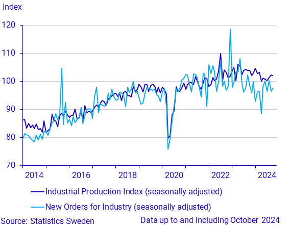 New orders and production in industry