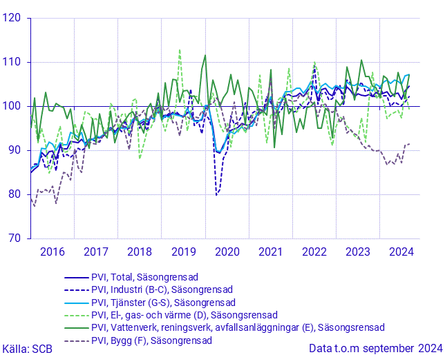 Produktionsvärdeindex