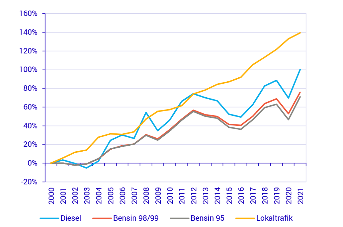 biljetter-i-lokaltrafiken-har-stigit-mer-i-pris-n-bensin-under-2000-talet