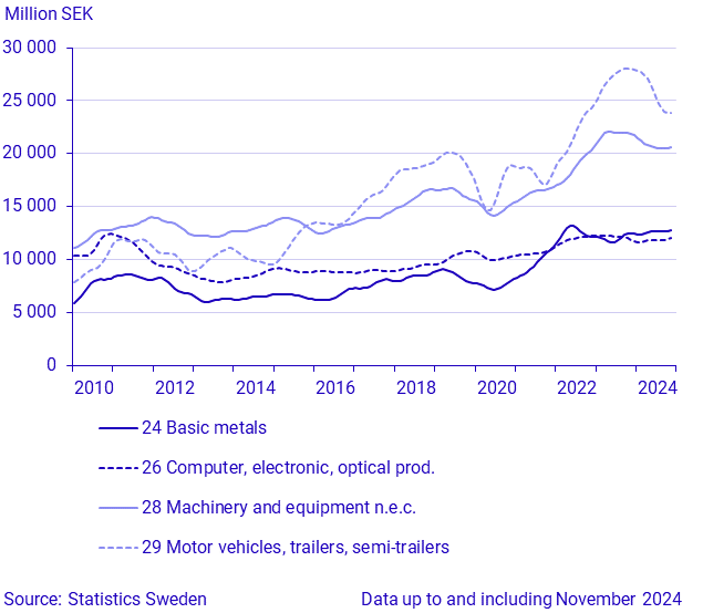 Exports by large SPIN commodity groups (1)