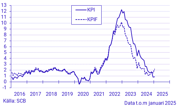 Inflationstakten enligt KPI och KPIF