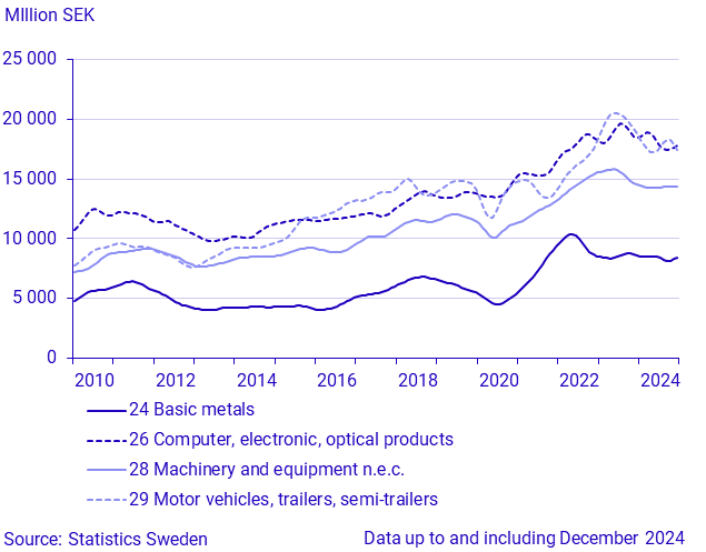 Imports by large SPIN commodity groups (1)