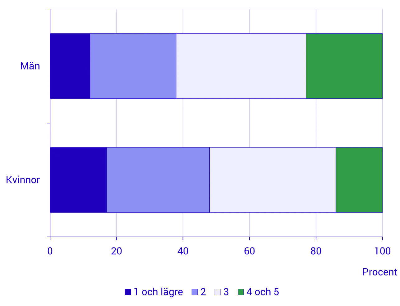Diagram: Personer 16–65 år fördelat efter kunskapsnivåer i räkning efter kön, 2011/2012