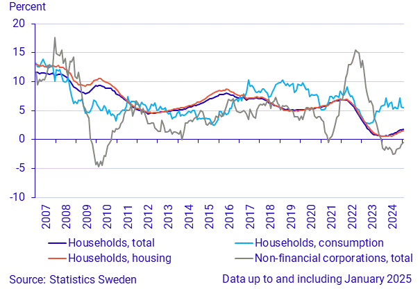 Lending to households and non-financial corporations, annual growth rate