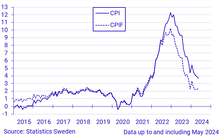Inflation rate according to CPI and CPIF