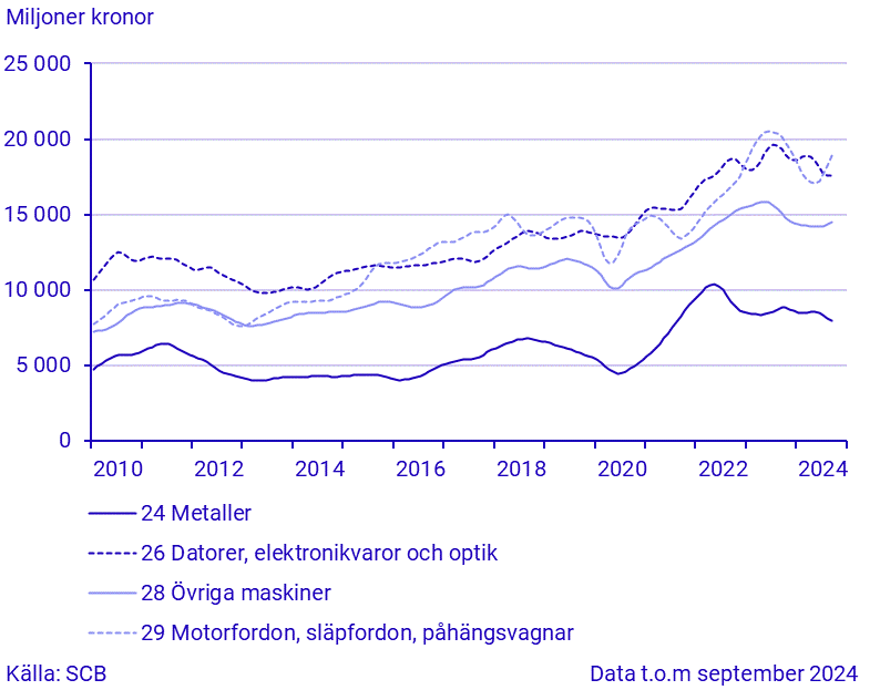 Import för stora varugrupper enligt SPIN (1)