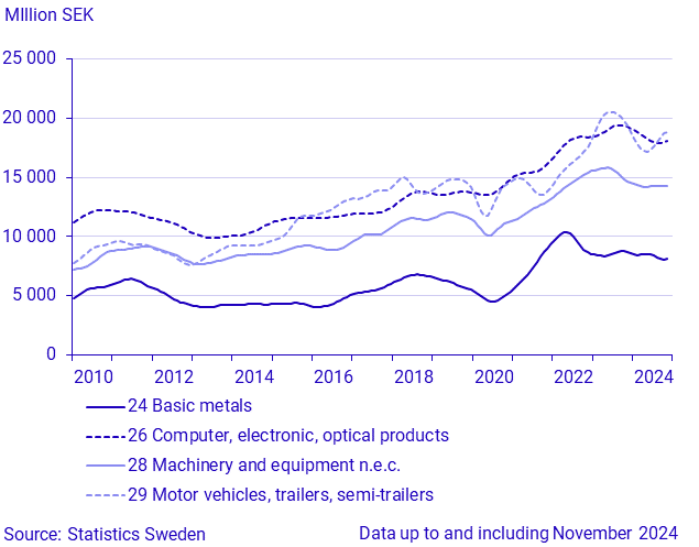 Imports by large SPIN commodity groups (1)