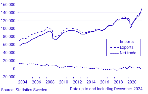 Exports, imports and net trade of goods