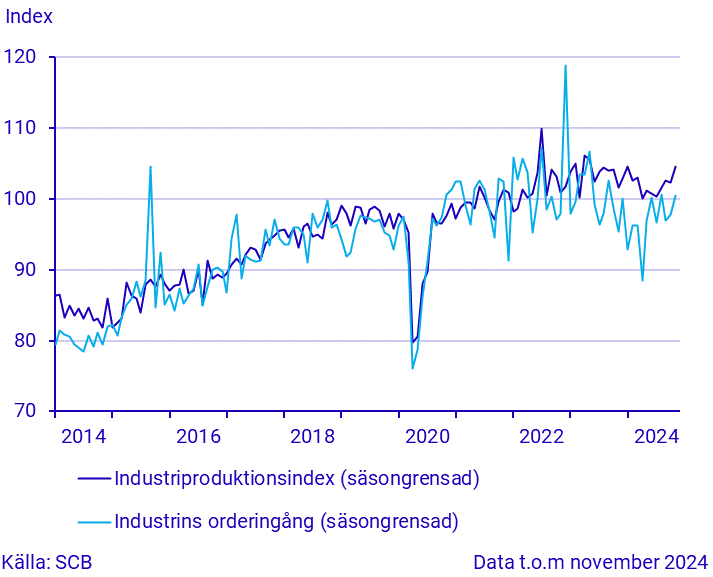 Industrins orderingång och produktion