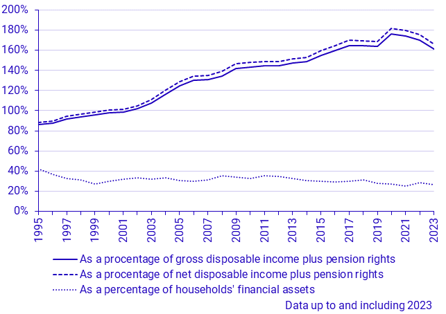 Household loans