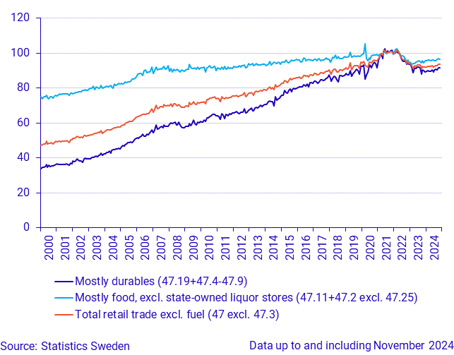 Retail Trade, sales volume (Seasonally adjusted), October 2024