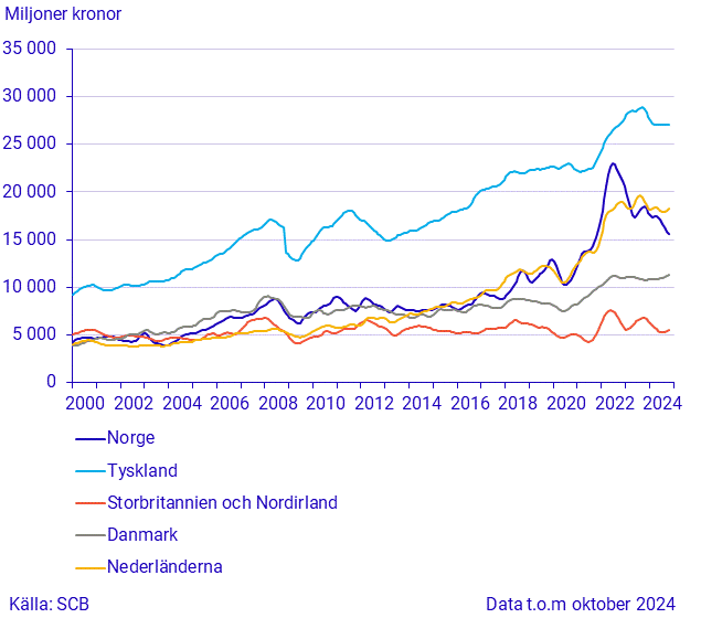 Import från stora handelspartner (1)