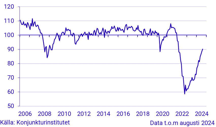 Konjunkturbarometer hushåll - mikroindex