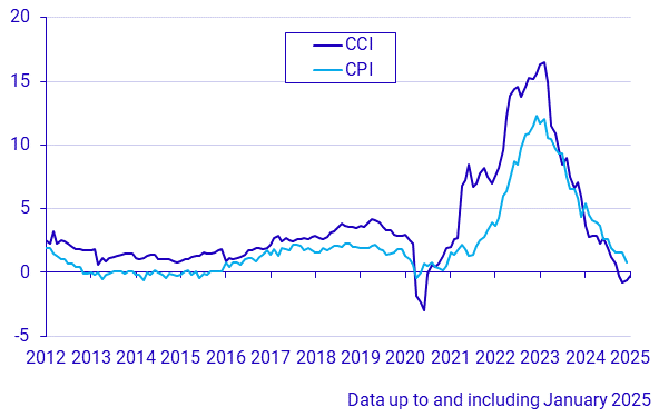 Construction Cost Index and Consumer Price Index