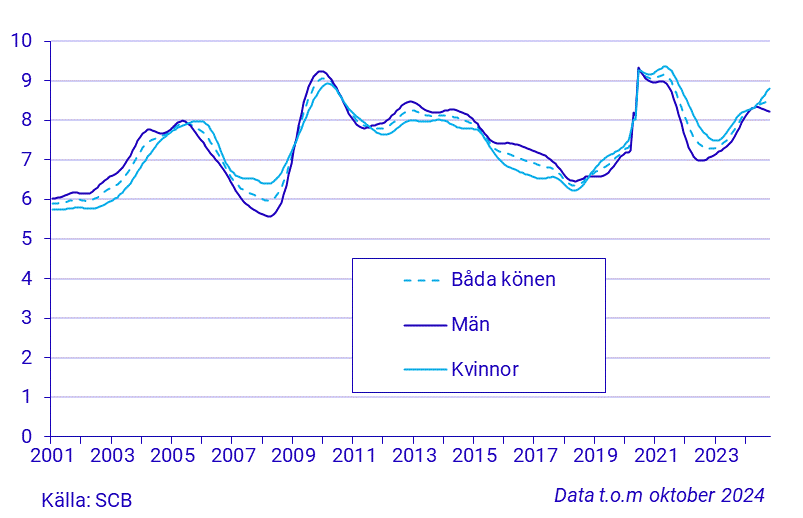 Tidsserie över arbetslöshetstalet, 15-74 år