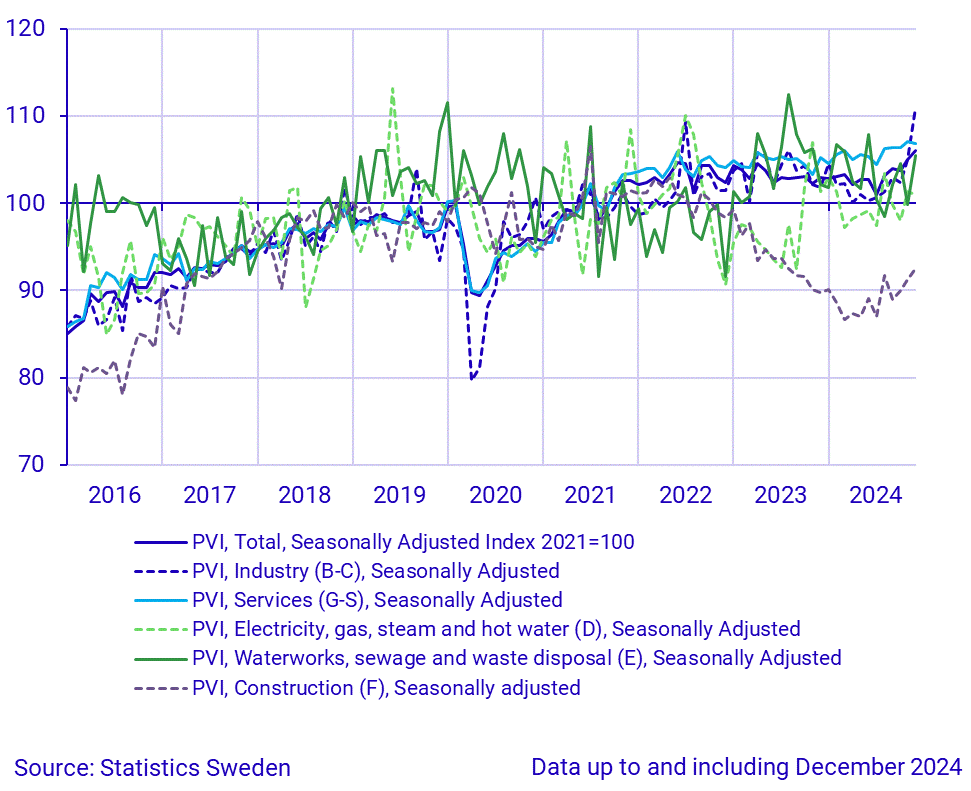 Production value index