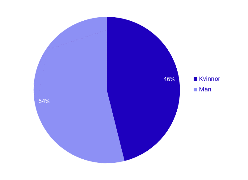Diagram: Valda till riksdagsvalet 2018