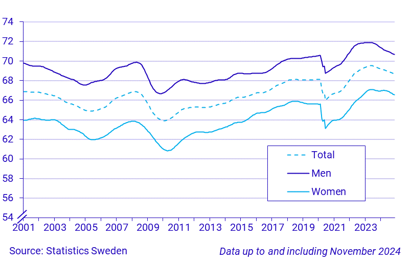 Time series on the employment rate, persons 15-74 years