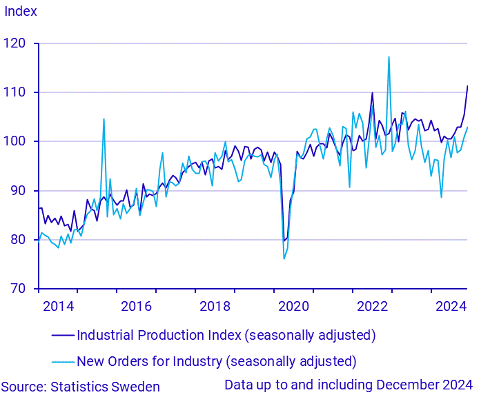 New orders and production in industry