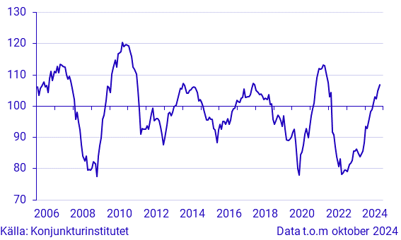 Konjunkturbarometer hushåll - makroindex