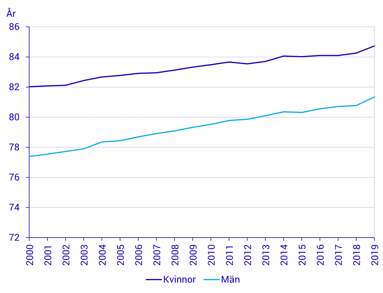 Diagram: Återstående medellivslängd i befolkningen efter kön