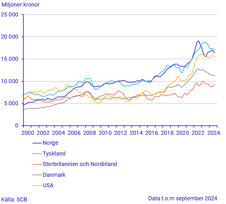 Export till stora handelspartner (1)