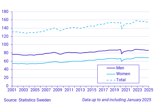 Time series on the number of hours worked, persons 15-74 years