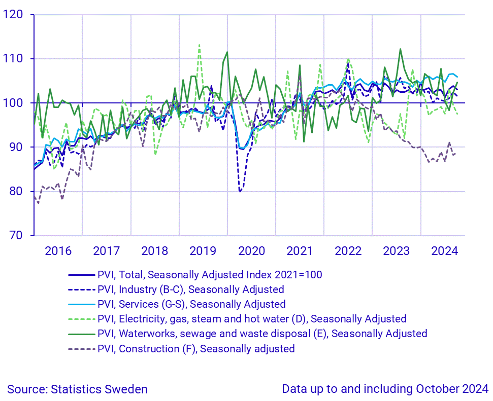 Production value index