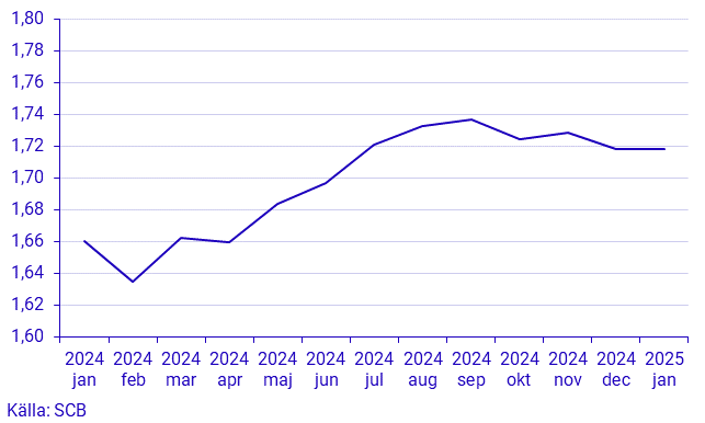 Småhusbarometern – Fastighetsprisstatistik per månad, hela landet