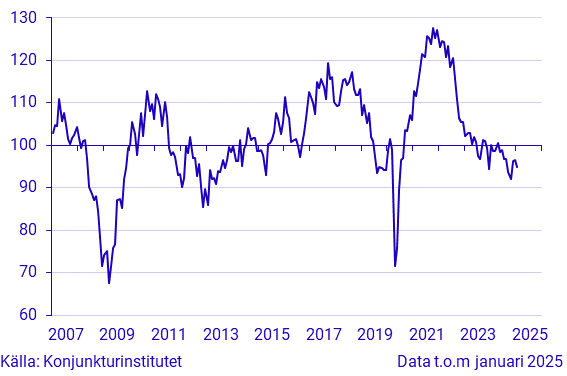 Konjunkturbarometer tillverkningsindustrin