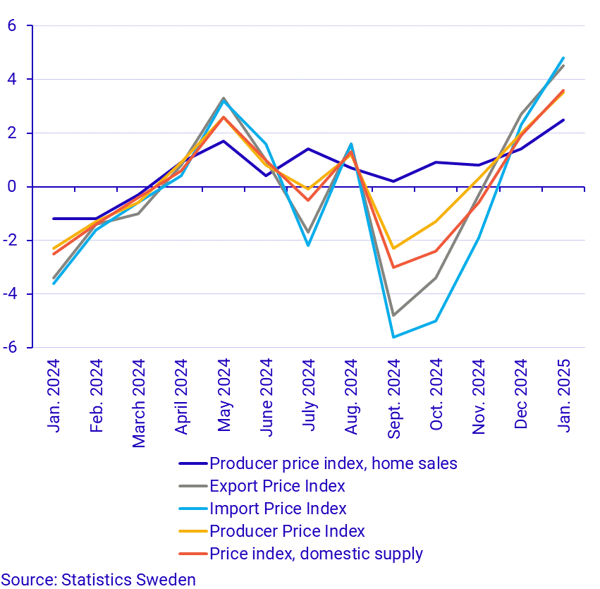 Producer and import price index, annual rate