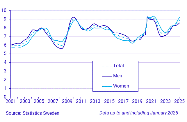 Time series on the unemployment rate, persons 15-74 years